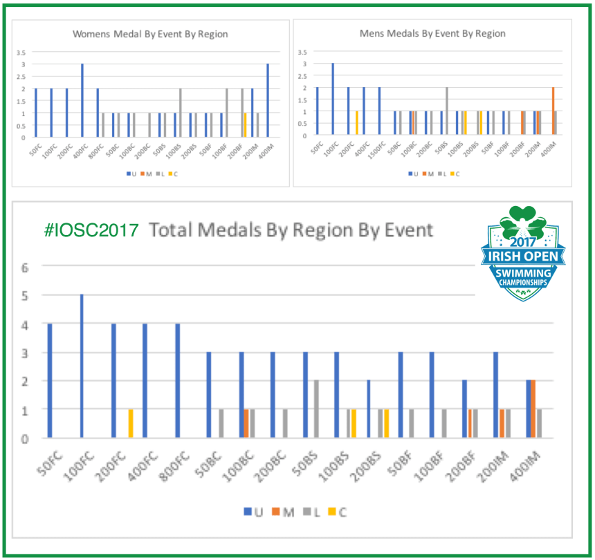 IOSC Medals Count By Region